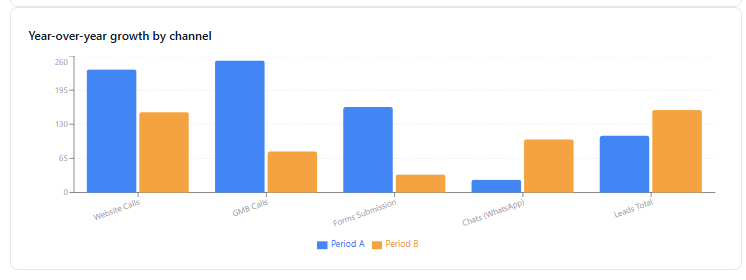 Year-over-year growth by channel for Poket